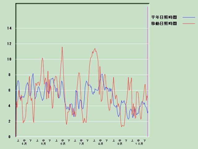 ���Ǝ��Ԍo�ߐ}