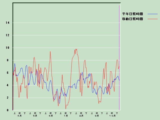 ���Ǝ��Ԍo�ߐ}