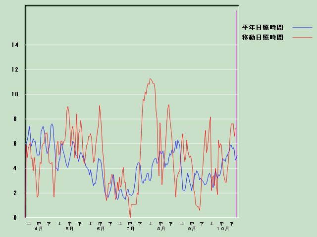 ���Ǝ��Ԍo�ߐ}