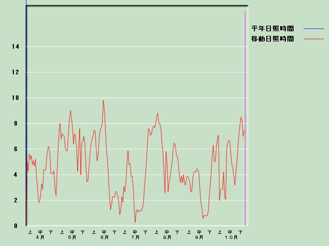 ���Ǝ��Ԍo�ߐ}