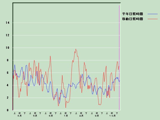 ���Ǝ��Ԍo�ߐ}