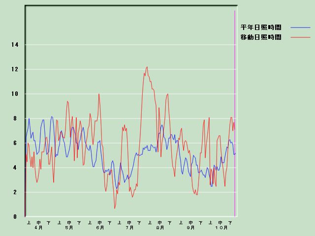 ���Ǝ��Ԍo�ߐ}