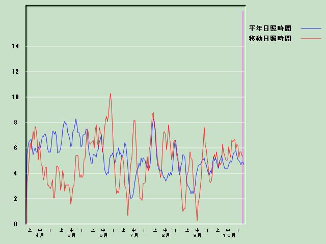 ���Ǝ��Ԍo�ߐ}