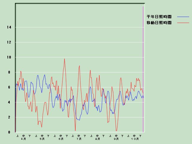 ���Ǝ��Ԍo�ߐ}