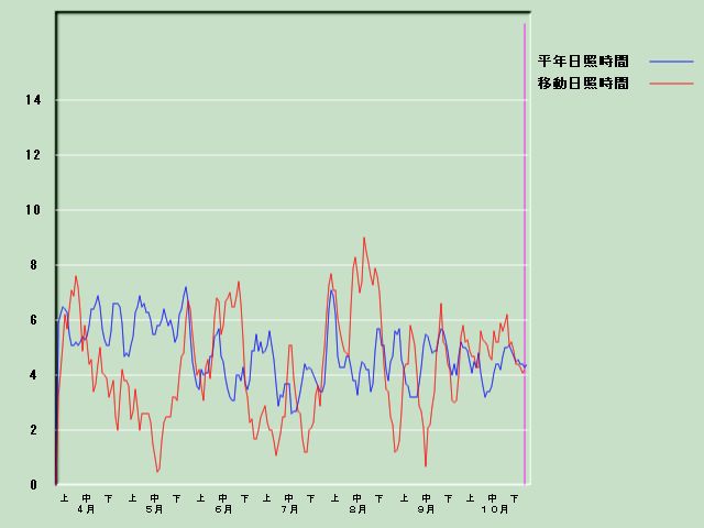 ���Ǝ��Ԍo�ߐ}