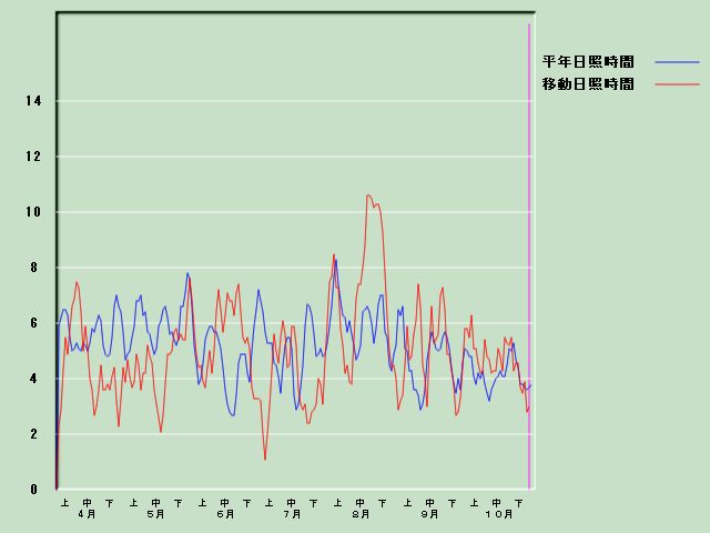 ���Ǝ��Ԍo�ߐ}