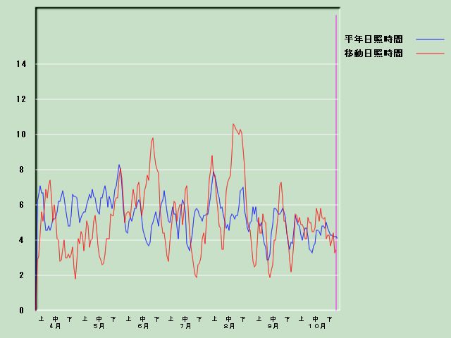 ���Ǝ��Ԍo�ߐ}