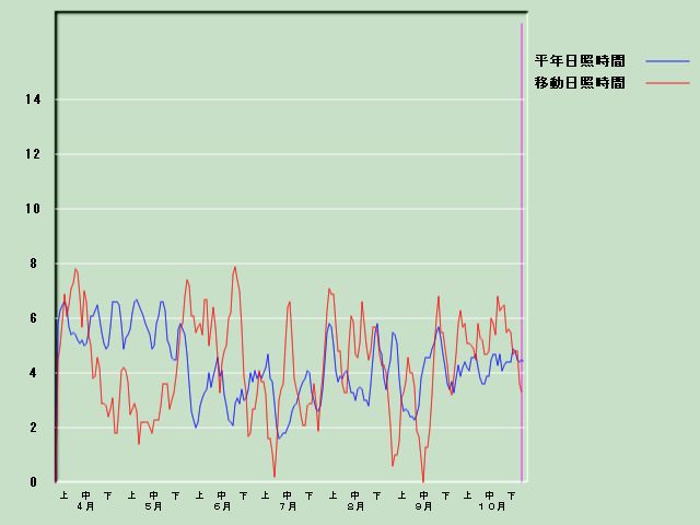 ���Ǝ��Ԍo�ߐ}