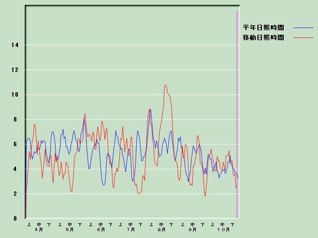 ���Ǝ��Ԍo�ߐ}