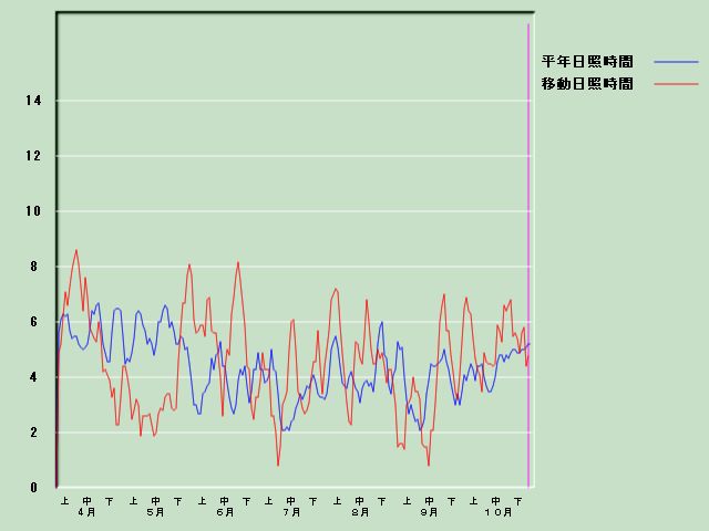 ���Ǝ��Ԍo�ߐ}