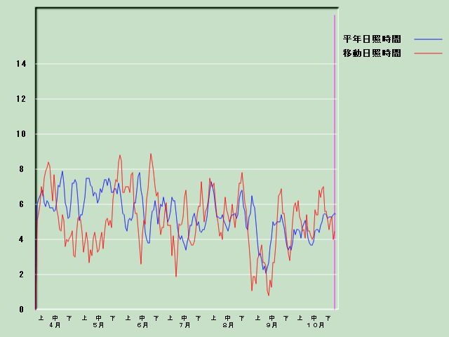 ���Ǝ��Ԍo�ߐ}