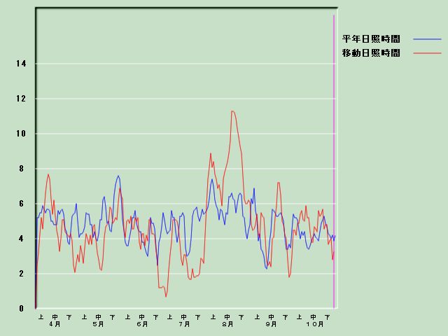 ���Ǝ��Ԍo�ߐ}