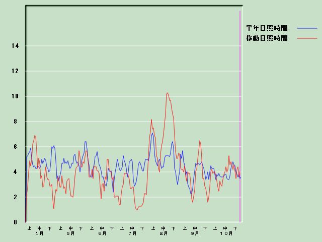 ���Ǝ��Ԍo�ߐ}