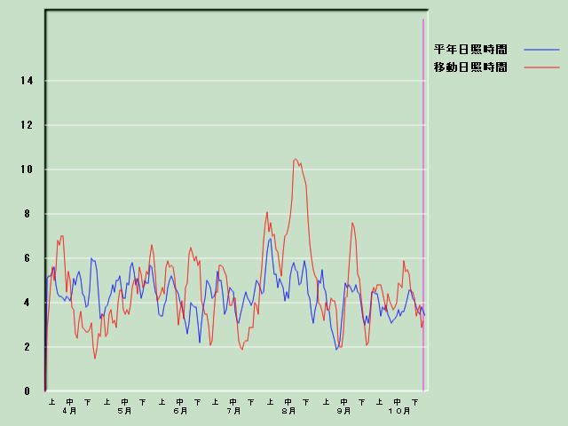 ���Ǝ��Ԍo�ߐ}