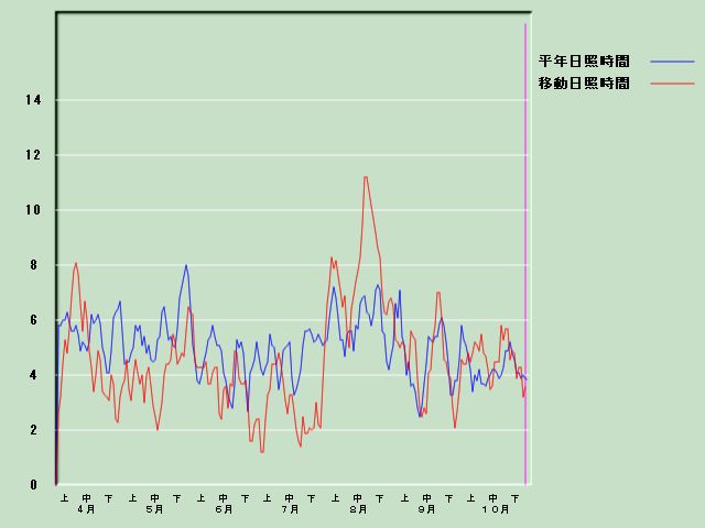 ���Ǝ��Ԍo�ߐ}