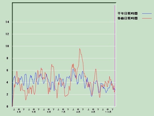 ���Ǝ��Ԍo�ߐ}