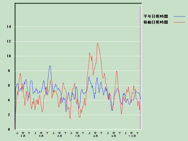 ���Ǝ��Ԍo�ߐ}