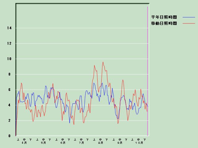 ���Ǝ��Ԍo�ߐ}