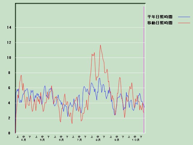 ���Ǝ��Ԍo�ߐ}