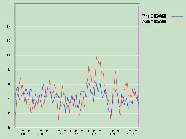 ���Ǝ��Ԍo�ߐ}