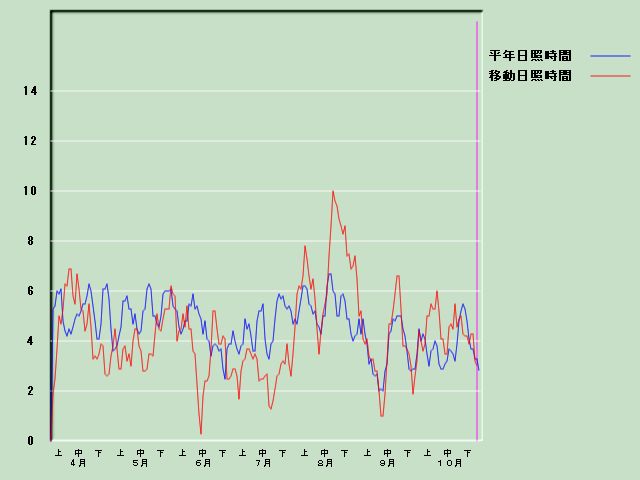 ���Ǝ��Ԍo�ߐ}