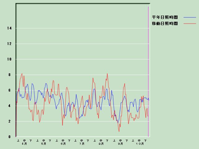 ���Ǝ��Ԍo�ߐ}