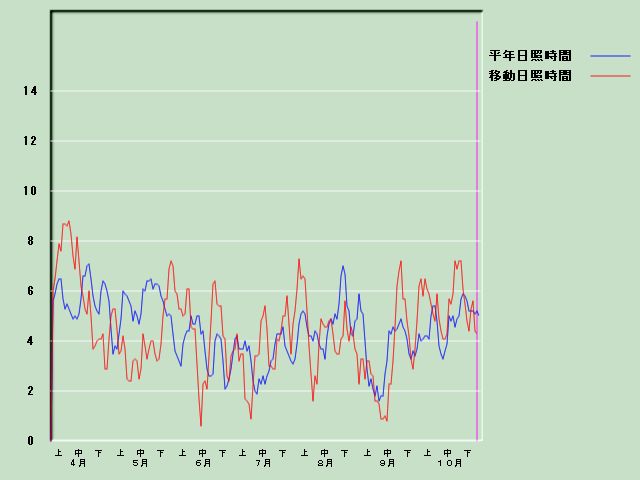 ���Ǝ��Ԍo�ߐ}