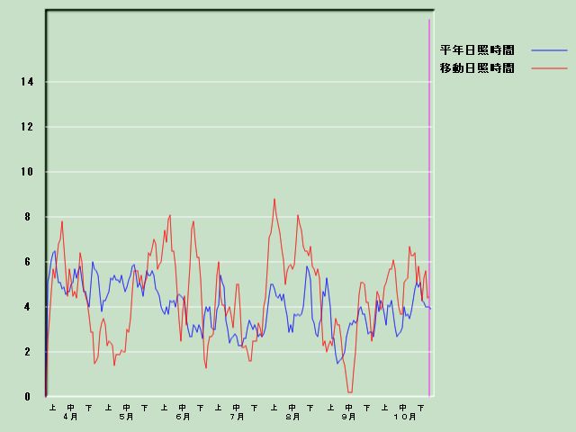 ���Ǝ��Ԍo�ߐ}