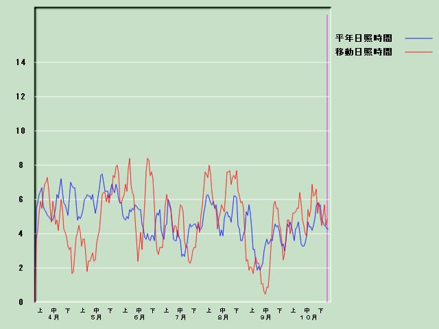 ���Ǝ��Ԍo�ߐ}