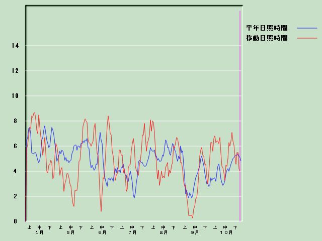 ���Ǝ��Ԍo�ߐ}