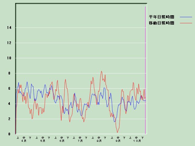 ���Ǝ��Ԍo�ߐ}