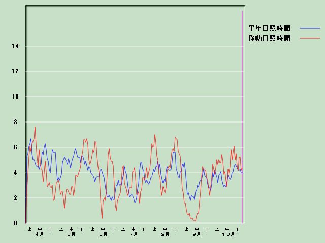 ���Ǝ��Ԍo�ߐ}