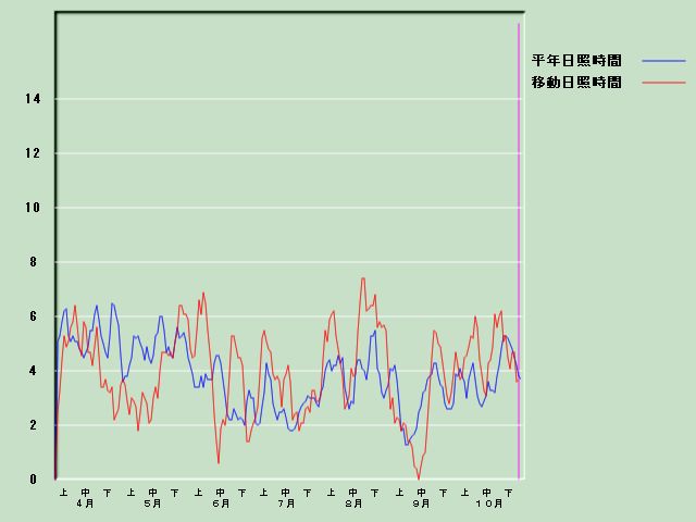 ���Ǝ��Ԍo�ߐ}