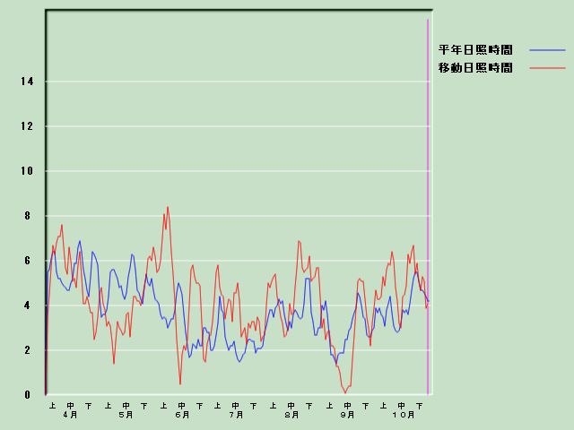 ���Ǝ��Ԍo�ߐ}