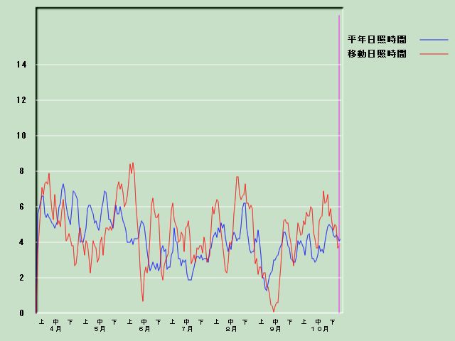 ���Ǝ��Ԍo�ߐ}