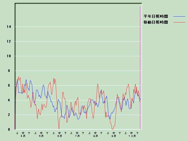 ���Ǝ��Ԍo�ߐ}