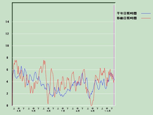 ���Ǝ��Ԍo�ߐ}