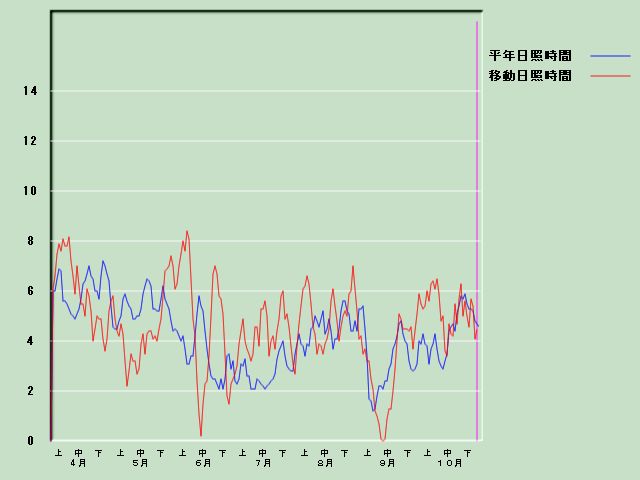 ���Ǝ��Ԍo�ߐ}