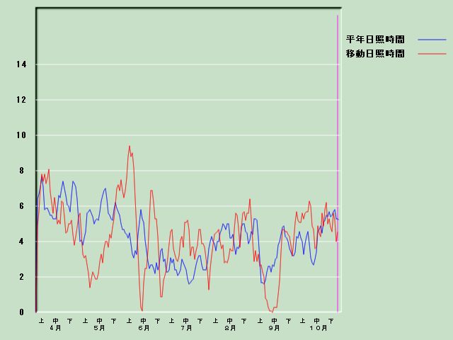 ���Ǝ��Ԍo�ߐ}