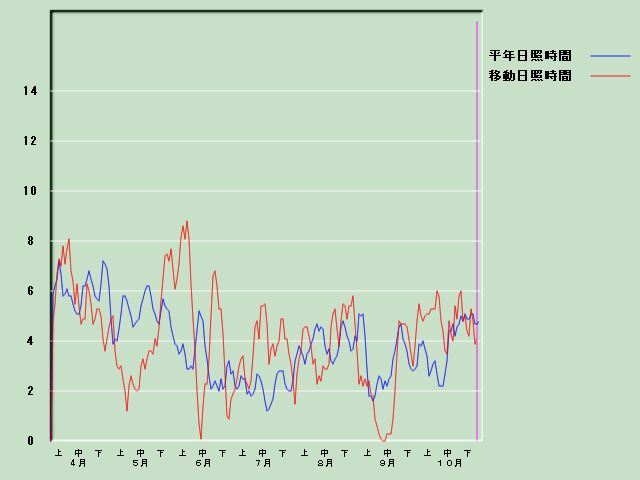 ���Ǝ��Ԍo�ߐ}