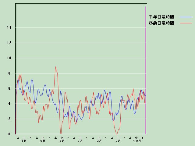 ���Ǝ��Ԍo�ߐ}