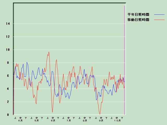 ���Ǝ��Ԍo�ߐ}