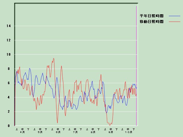 ���Ǝ��Ԍo�ߐ}