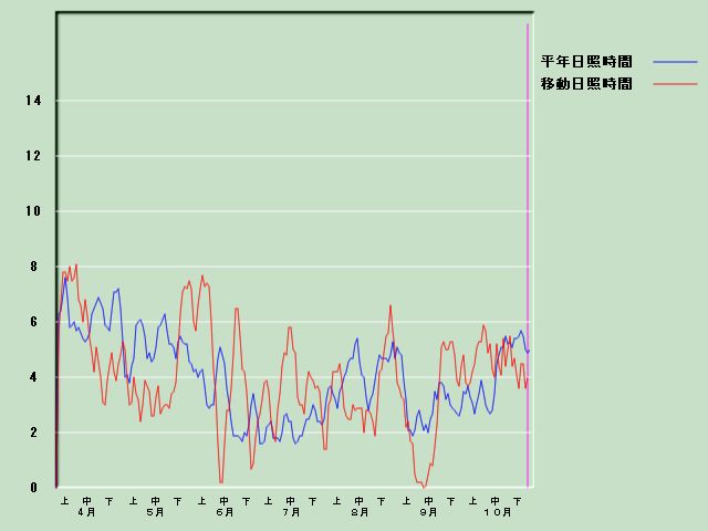 ���Ǝ��Ԍo�ߐ}