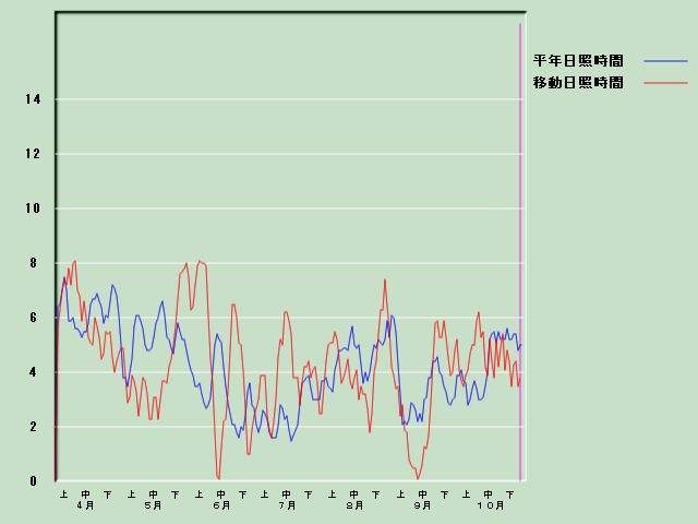 ���Ǝ��Ԍo�ߐ}