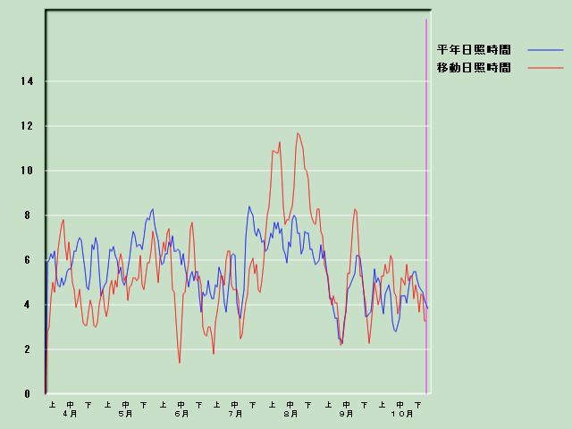 ���Ǝ��Ԍo�ߐ}