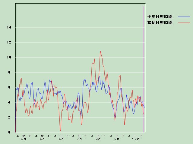 ���Ǝ��Ԍo�ߐ}