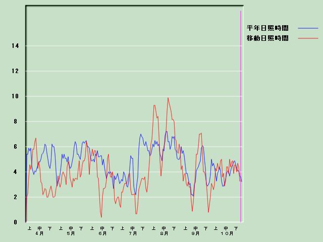 ���Ǝ��Ԍo�ߐ}