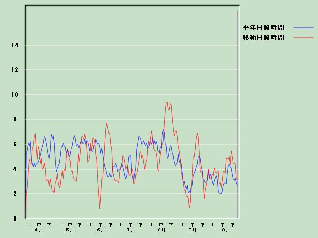 ���Ǝ��Ԍo�ߐ}