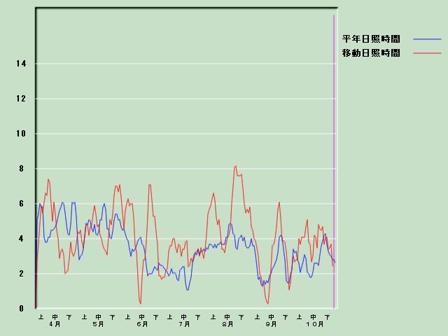 ���Ǝ��Ԍo�ߐ}